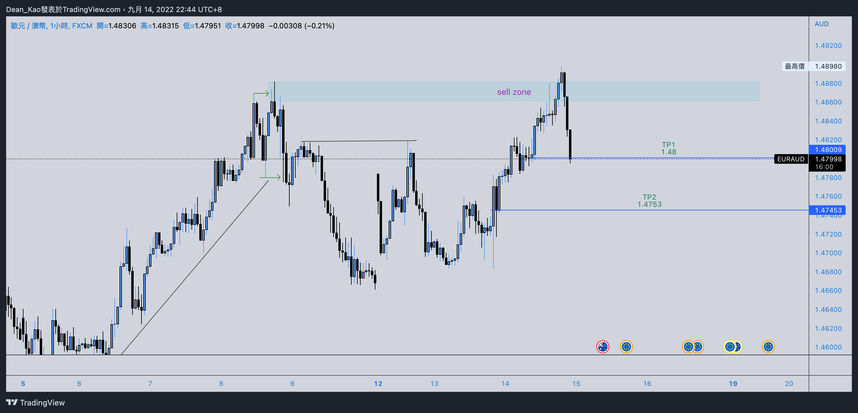 FX:EURAUD Chart Image by Dean_Kao