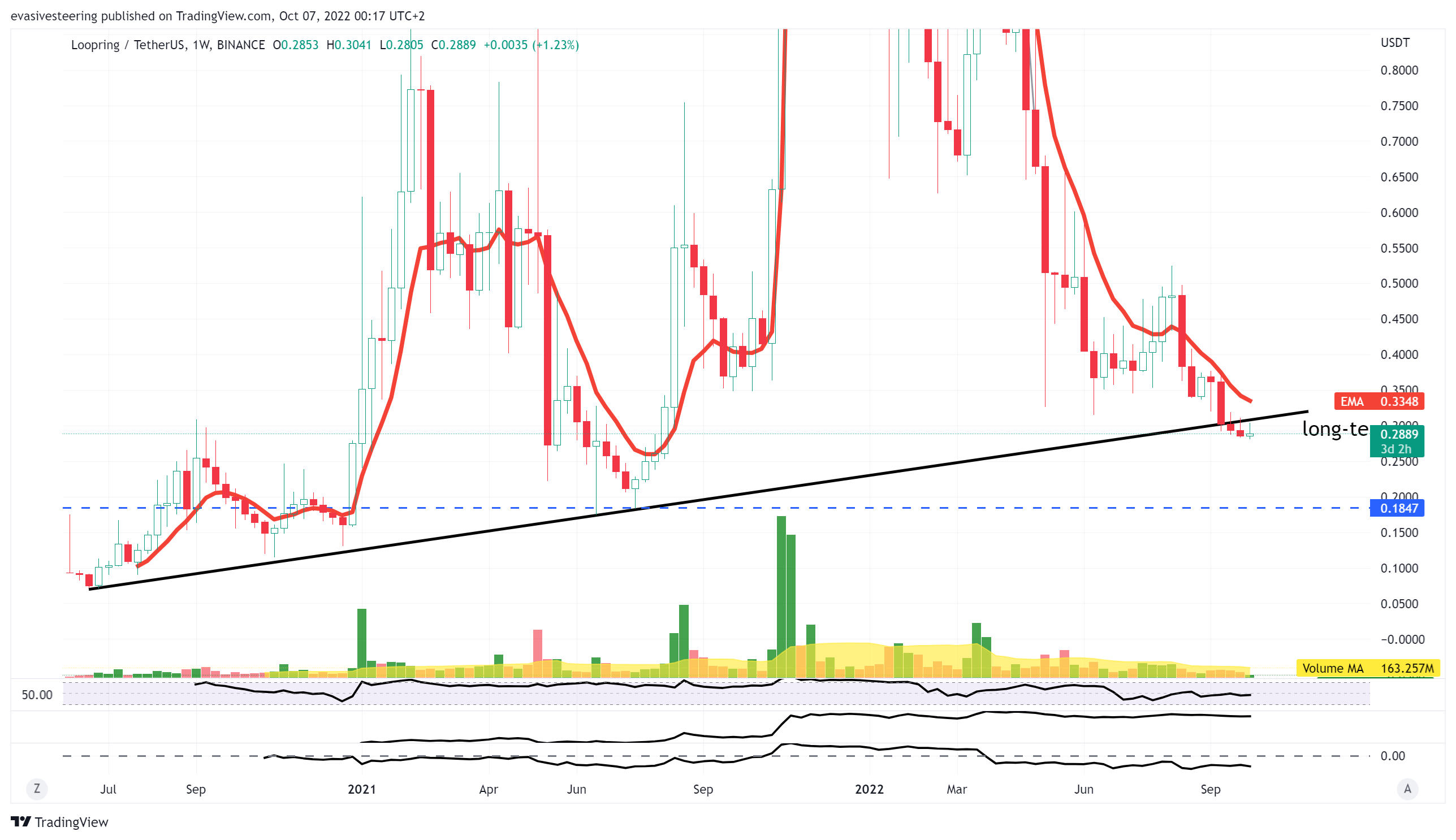 BINANCE:LRCUSDT Chart Image by evasivesteering