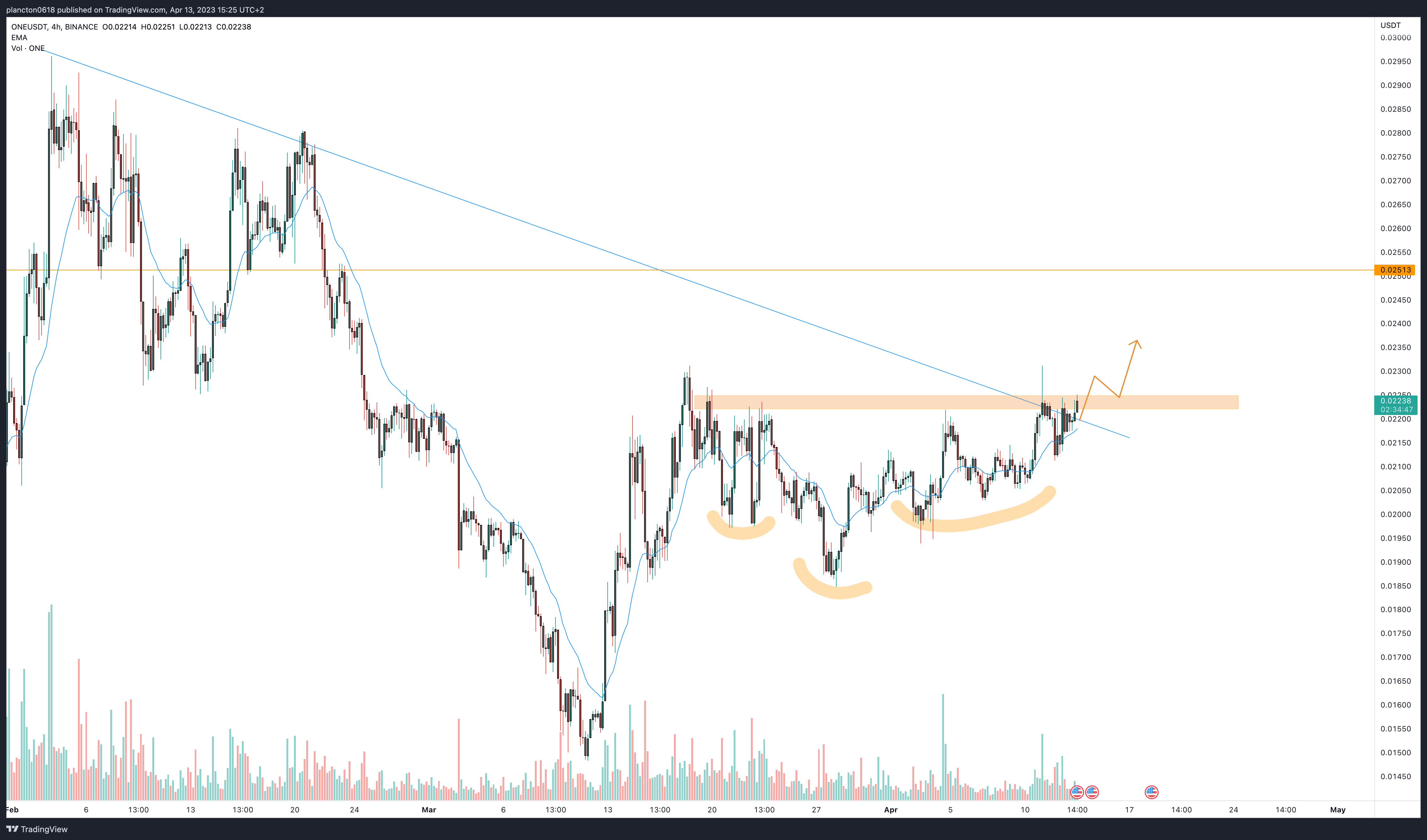 BINANCE:ONEUSDT Chart Image by InkyGrip