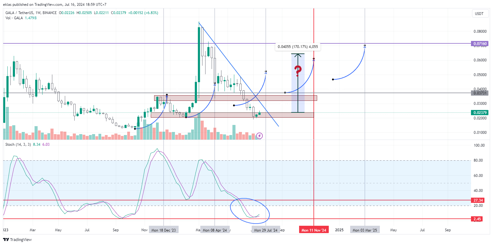 BINANCE:GALAUSDT Chart Image by eklas
