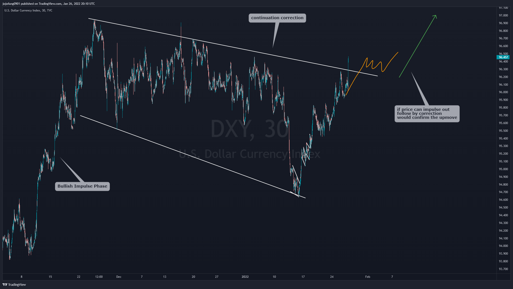 TVC:DXY Chart Image by jojofang0901