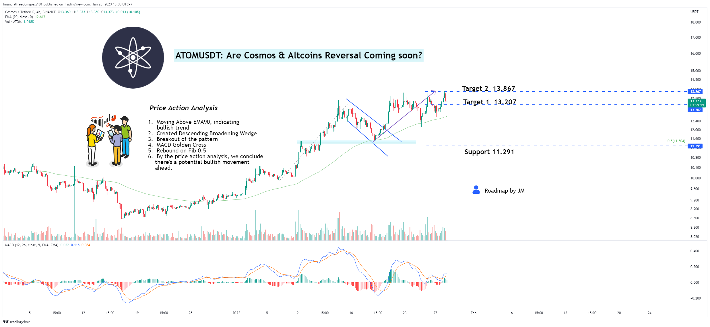 BINANCE:ATOMUSDT Chart Image by financialfreedomgoals101