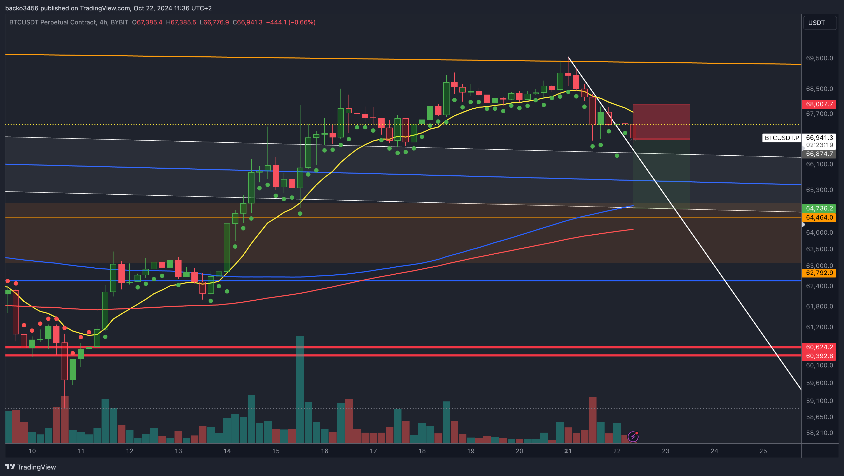 BYBIT:BTCUSDT.P Chart Image by backo3456