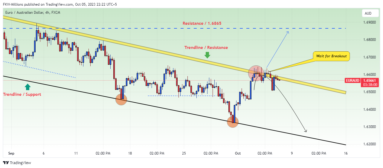 FX:EURAUD Chart Image by FKW-Millions