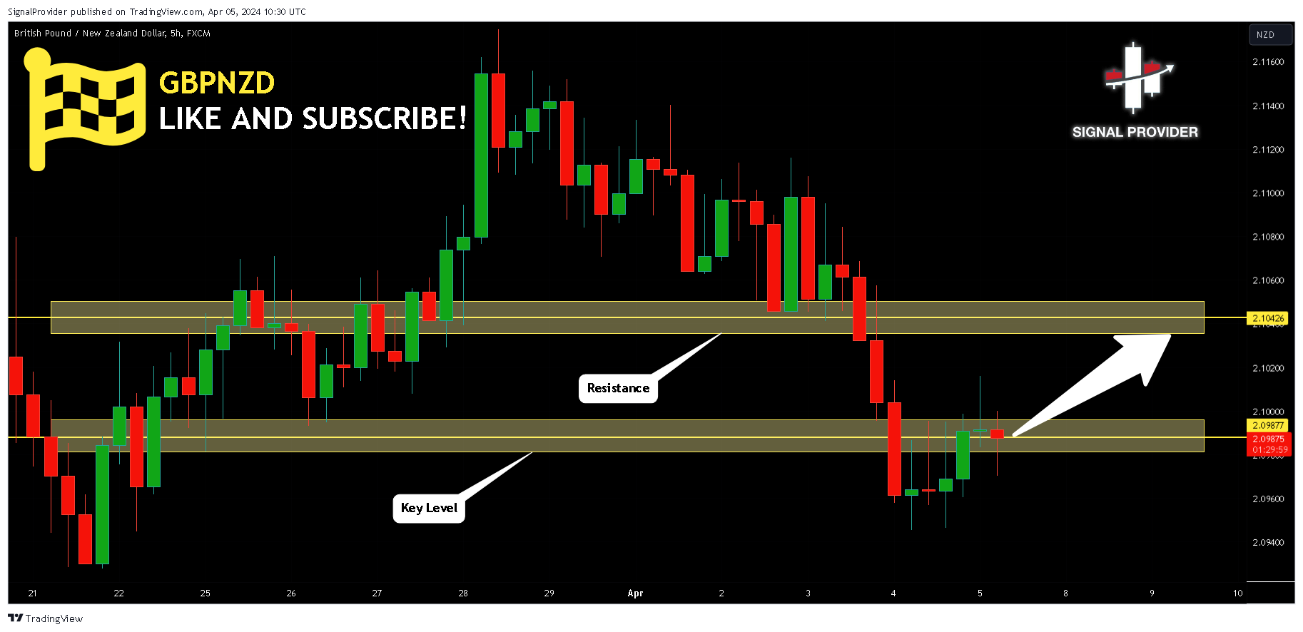 FX:GBPNZD Chart Image by SignalProvider