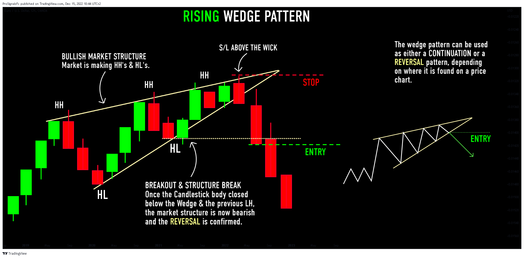 OANDA:EURUSD Chart Image by ProSignalsFx