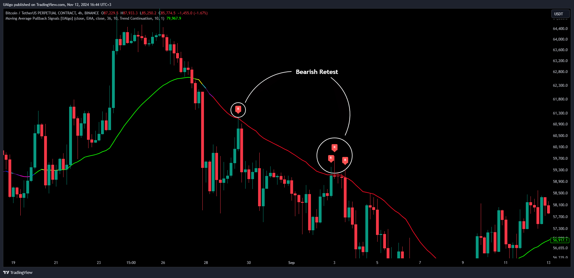 BINANCE:BTCUSDT.P Chart Image by UAlgo