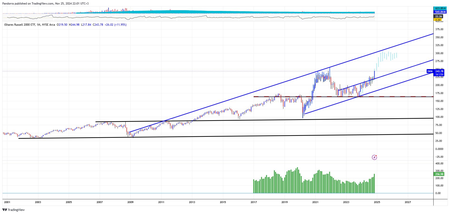 BATS:IWM Chart Image by PandorraResearch