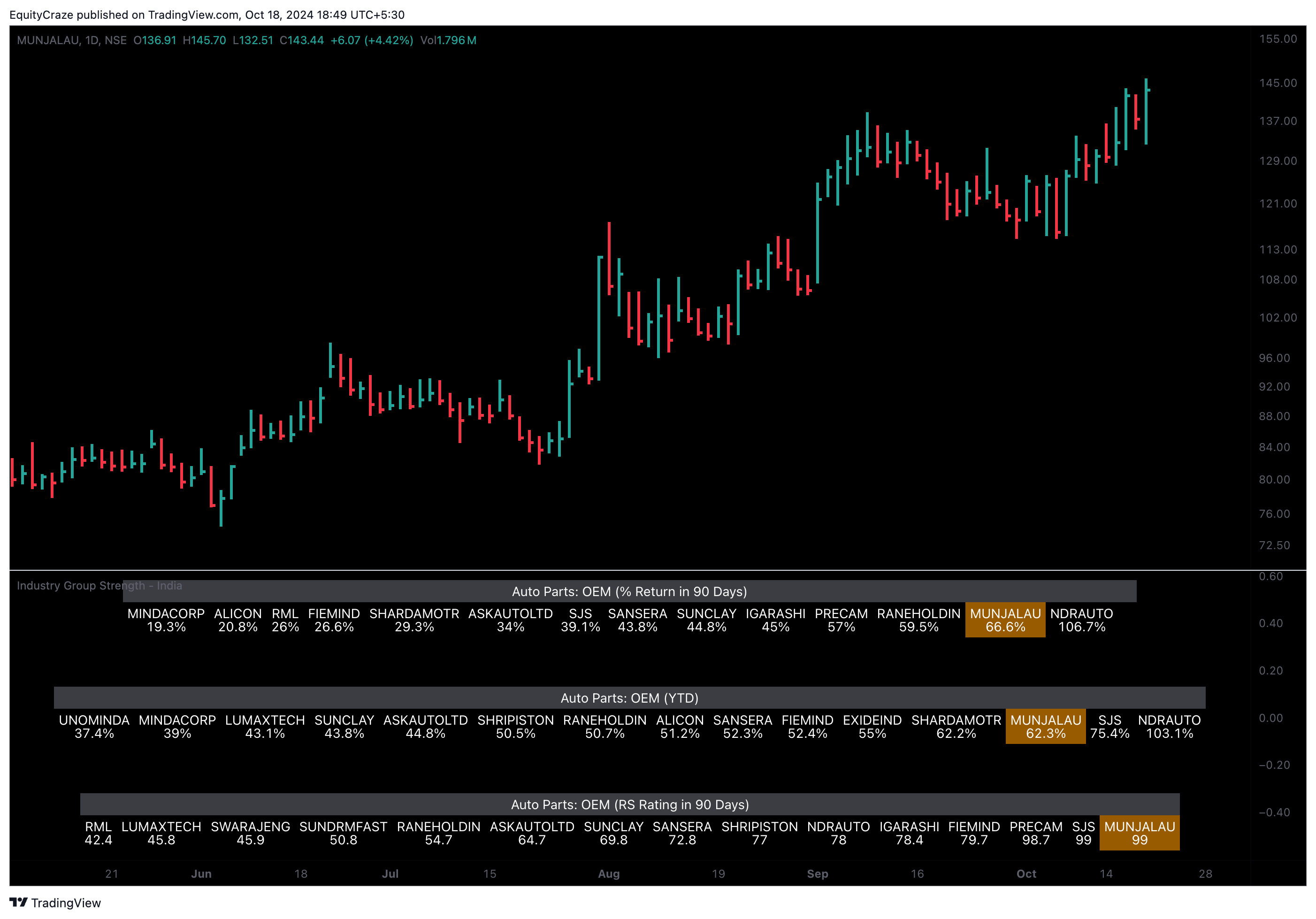 NSE:MUNJALAU Chart Image by EquityCraze