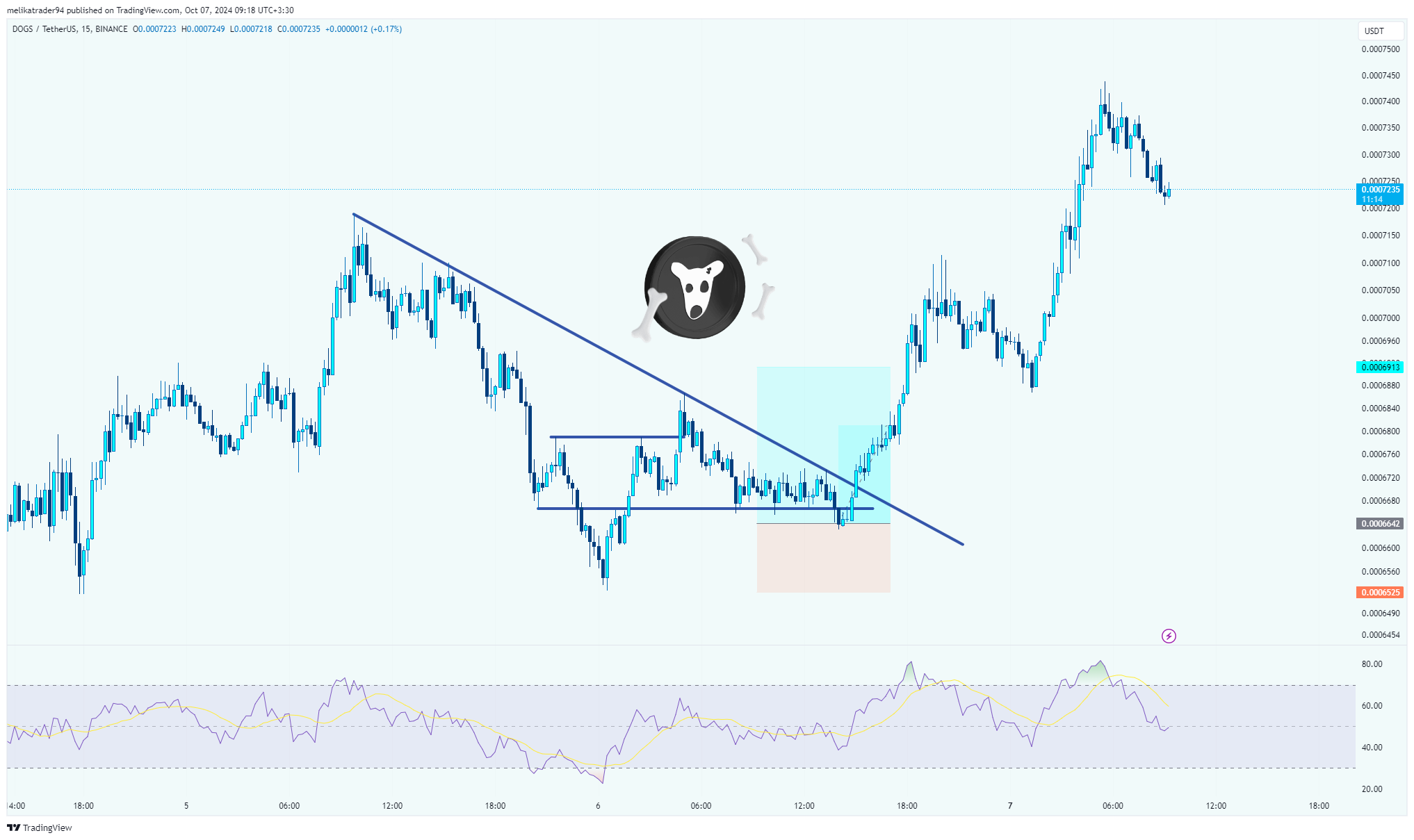BINANCE:DOGSUSDT Chart Image by melikatrader94