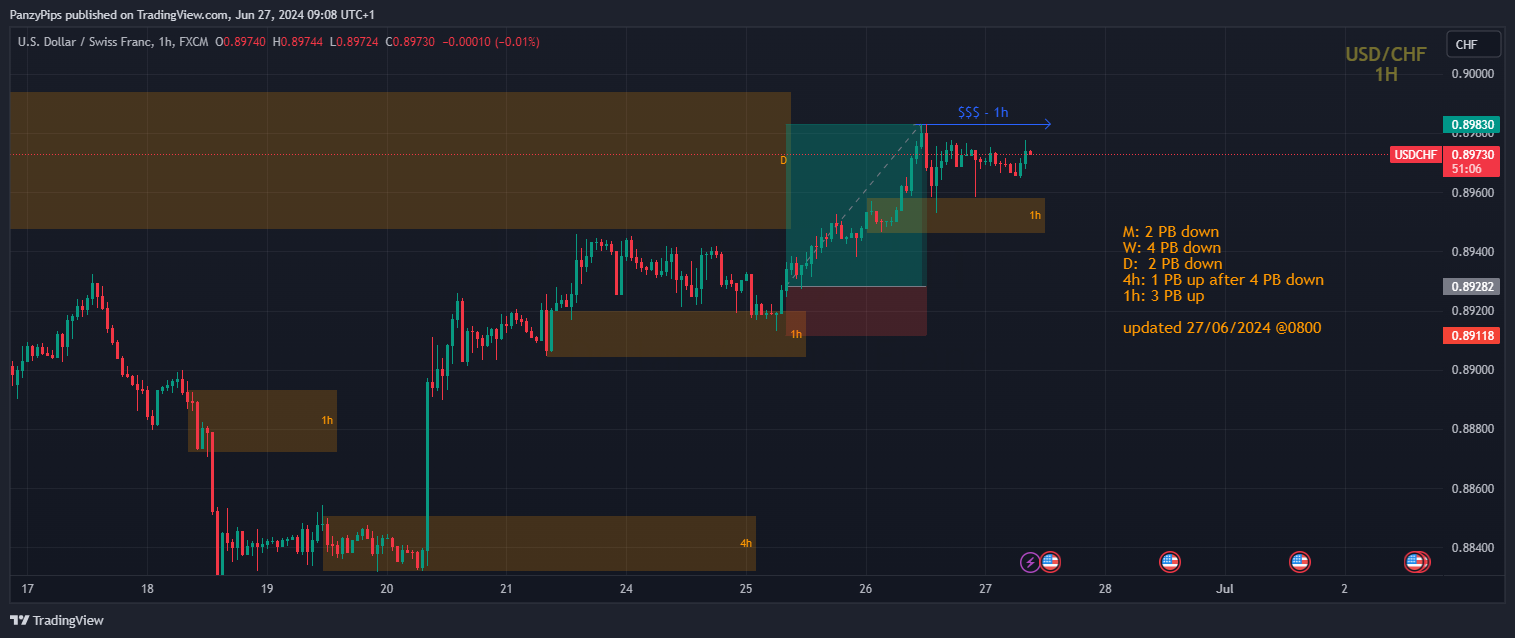 FX:USDCHF Chart Image by PanzyPips