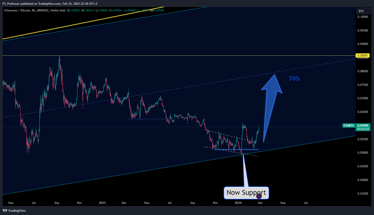 BINANCE:ETHBTC Chart Image by FX_Professor