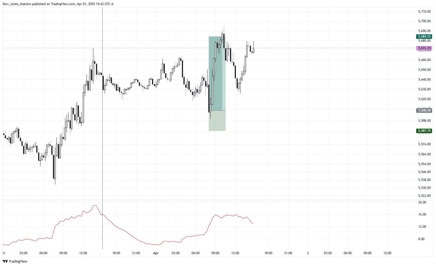 CME_MINI:MES1! Chart Image by Dow_Jones_Maestro