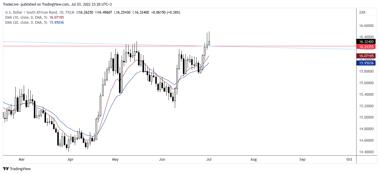 FX:USDZAR Chart Image by TradeLive-
