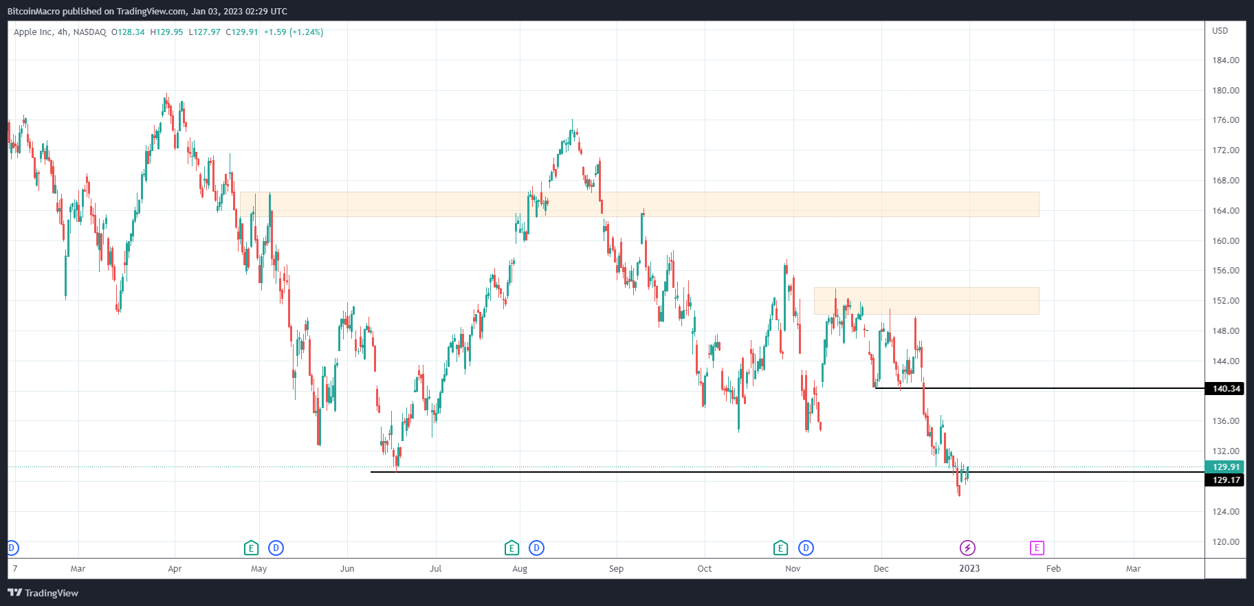 NASDAQ:AAPL Chart Image by BitcoinMacro