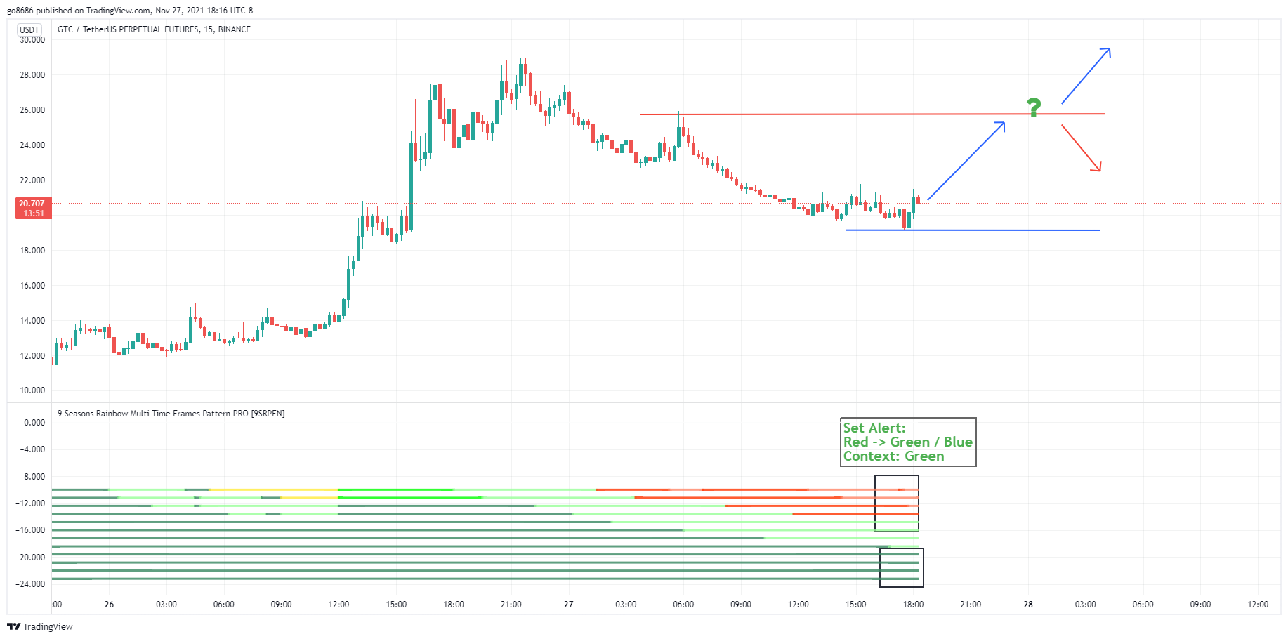 BINANCE:GTCUSDTPERP Chart Image by go8686
