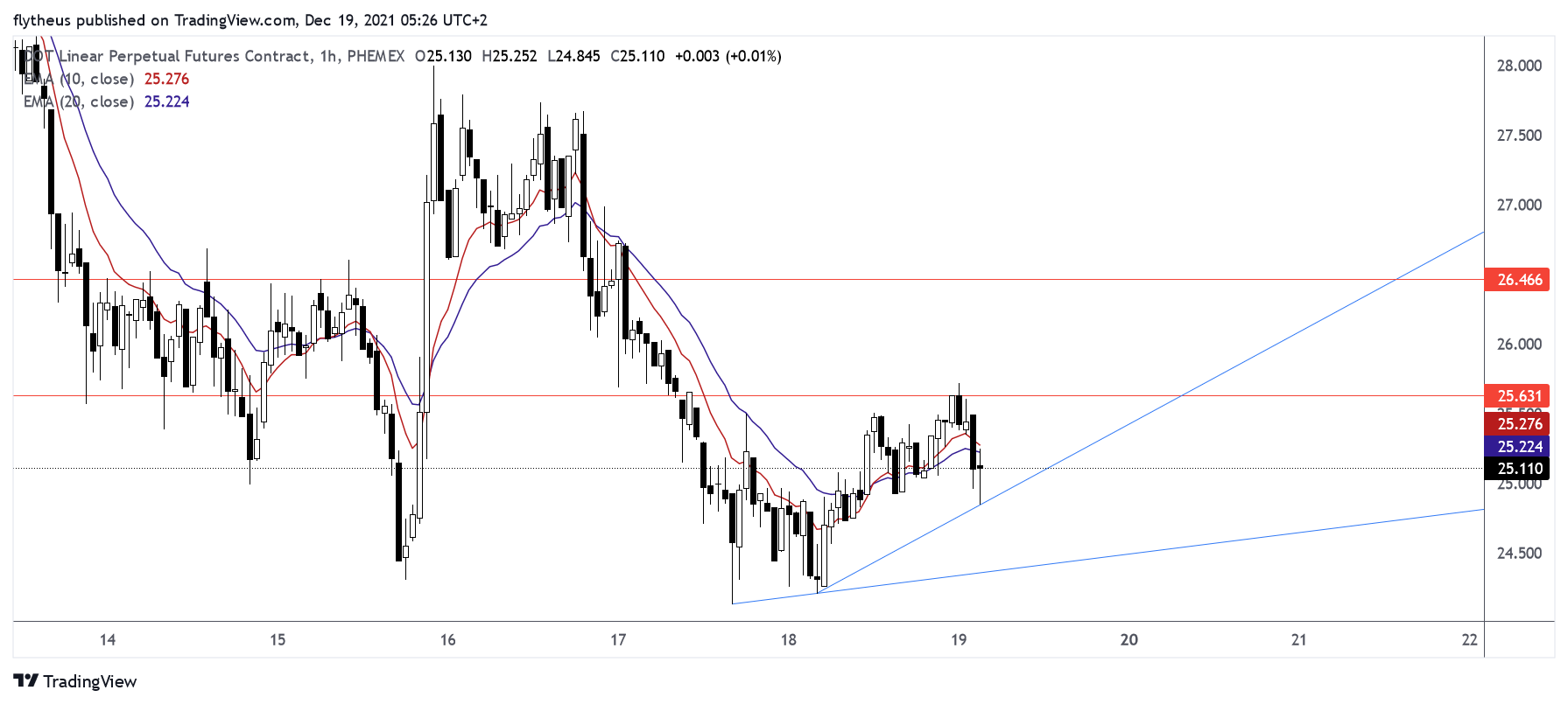 PHEMEX:DOTUSD Chart Image by TradeLive-