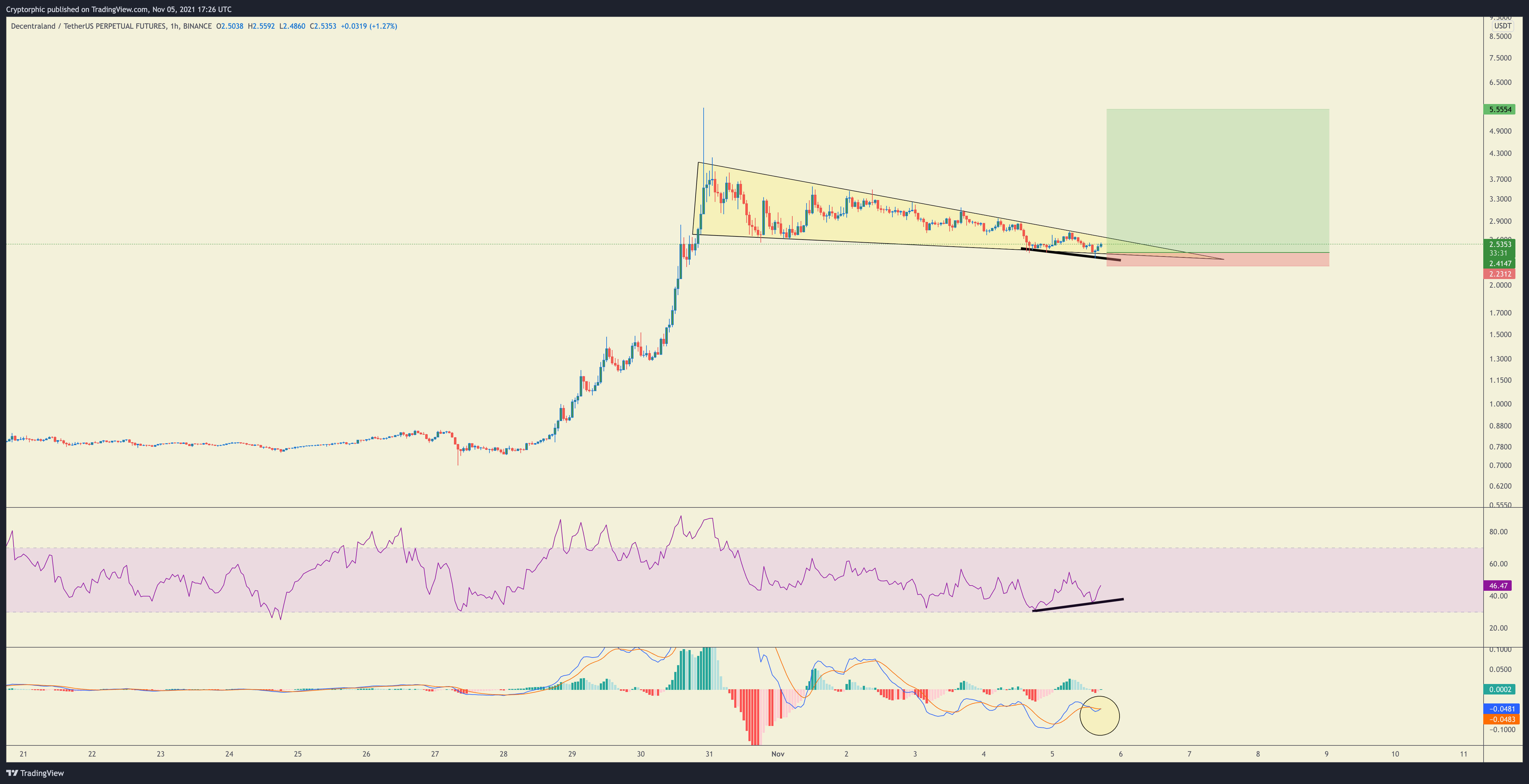 BINANCE:MANAUSDTPERP Chart Image by Cryptorphic