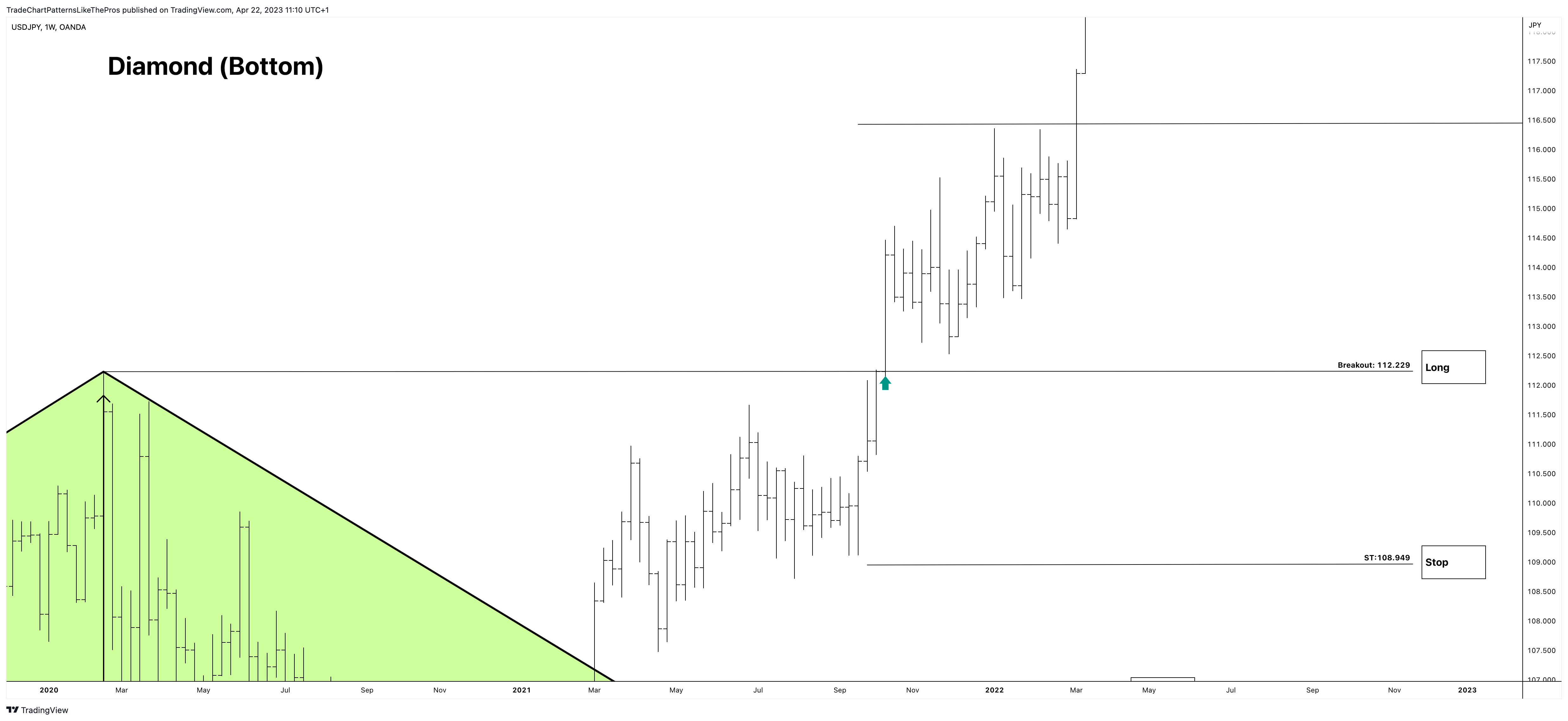 OANDA:USDJPY Chart Image by TradeChartPatternsLikeThePros