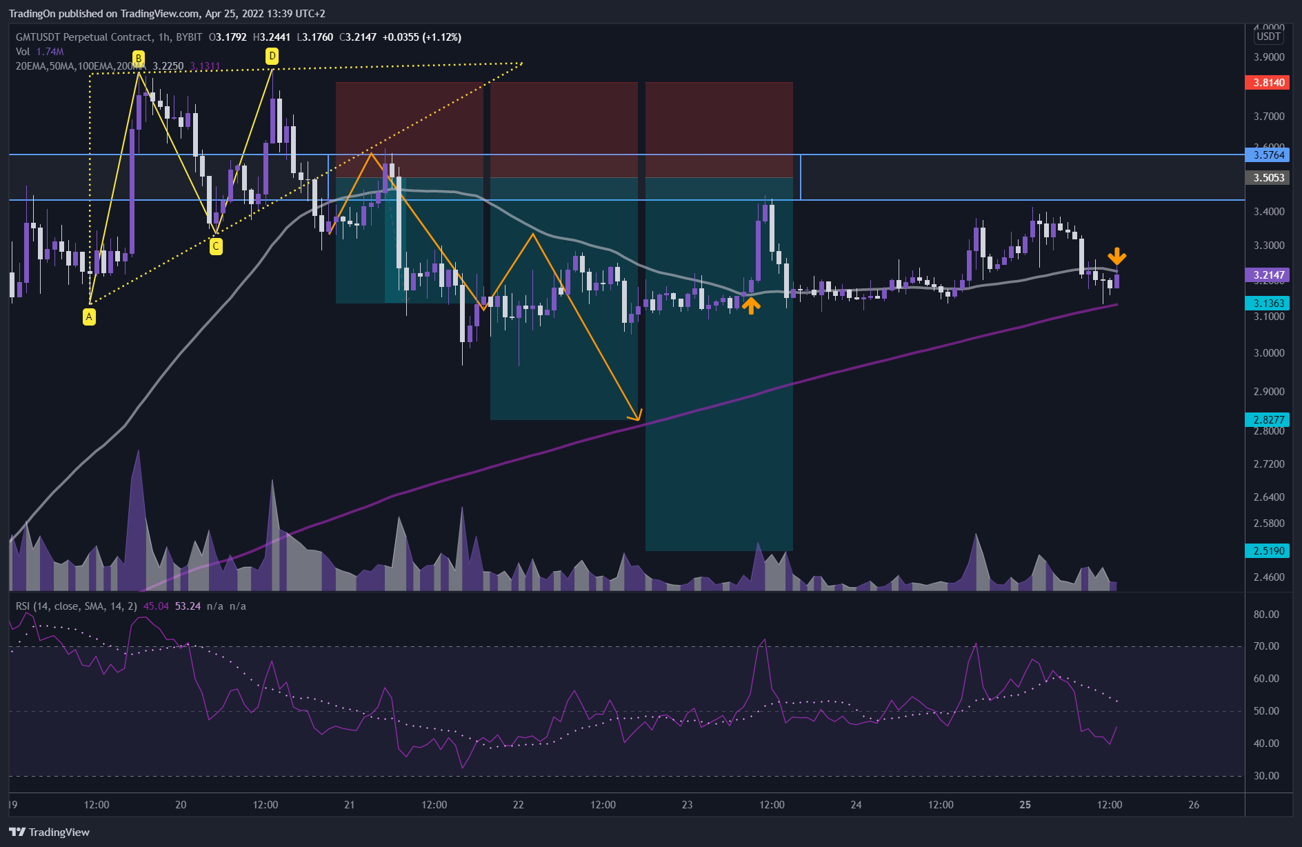 BYBIT:GMTUSDT Chart Image by TradingOn