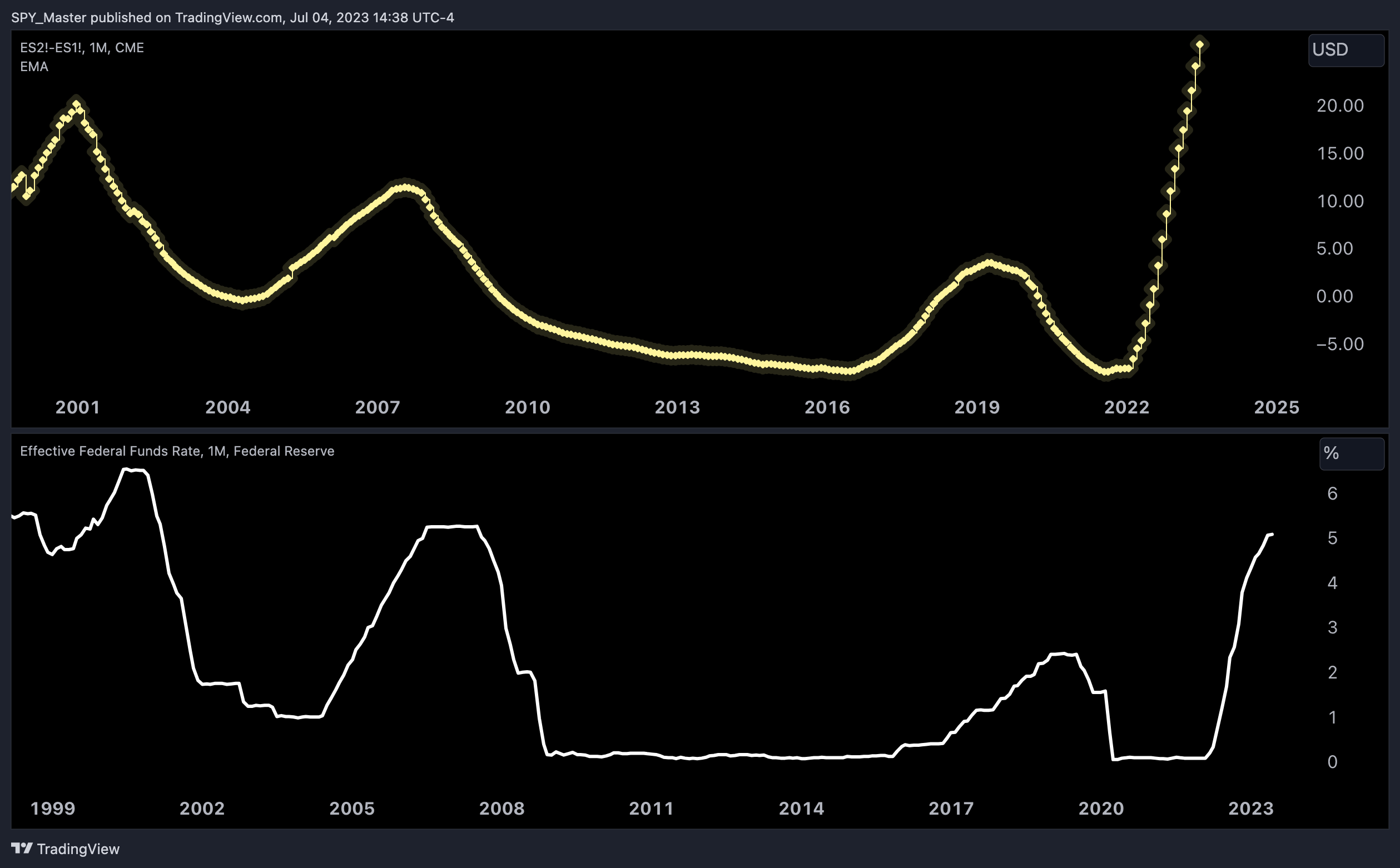 FRED:FEDFUNDS Chart Image by SpyMasterTrades