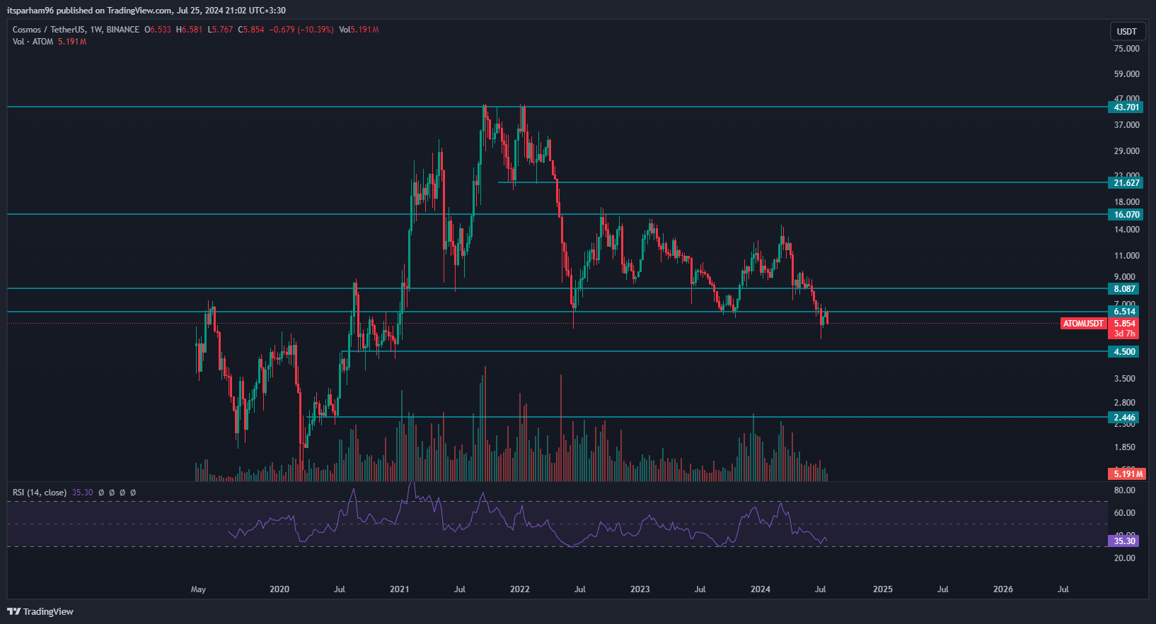 BINANCE:ATOMUSDT Chart Image by itsparham96