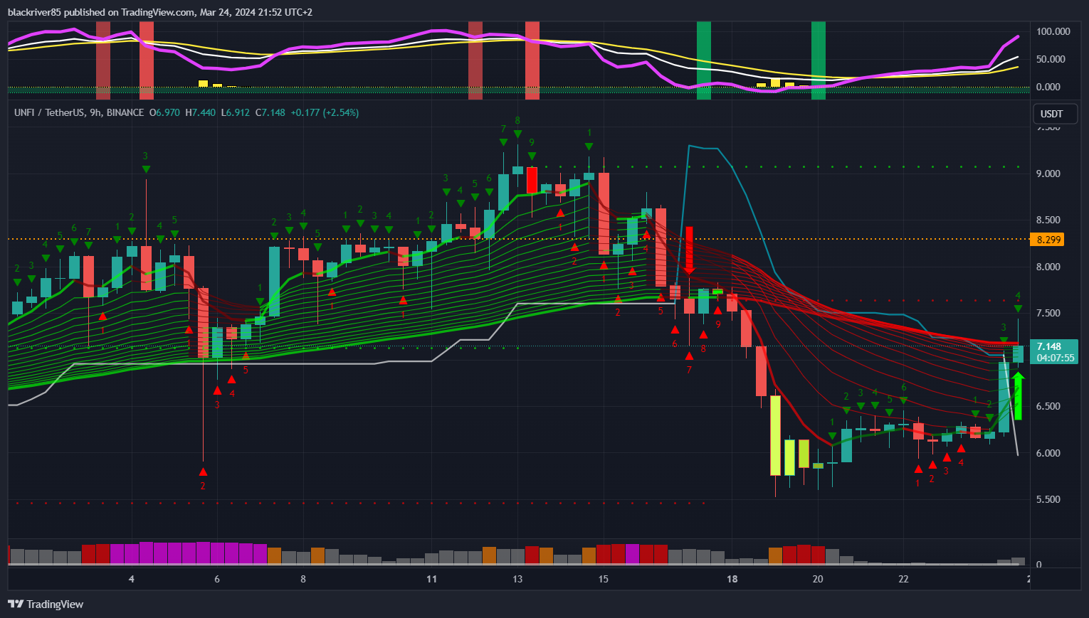 BINANCE:UNFIUSDT Chart Image by blackriver85