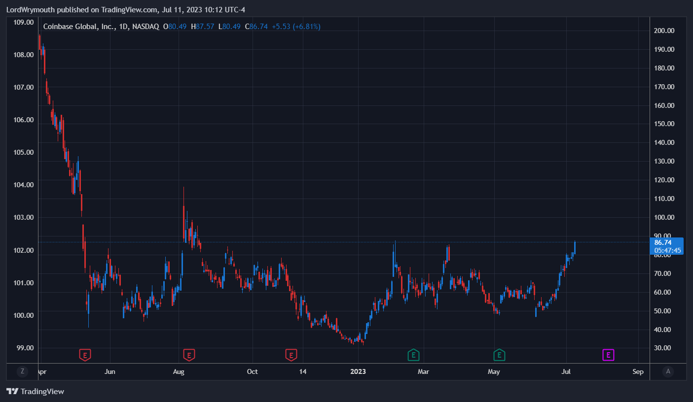 NASDAQ:COIN Chart Image by LordWrymouth