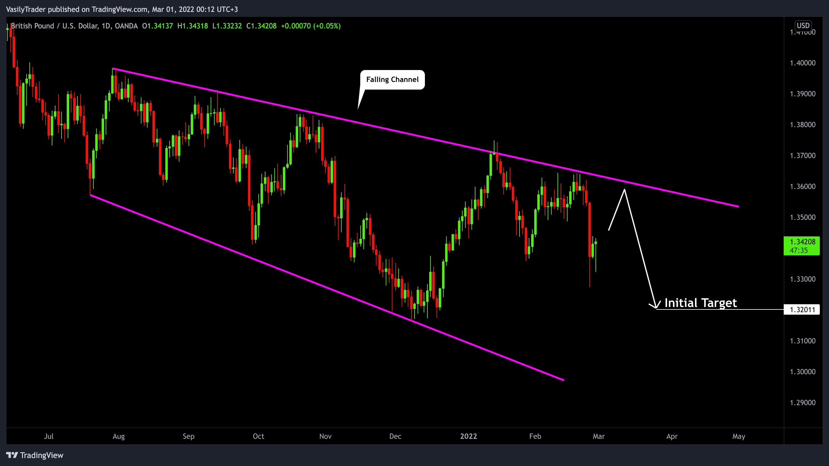 OANDA:GBPUSD Chart Image by VasilyTrader