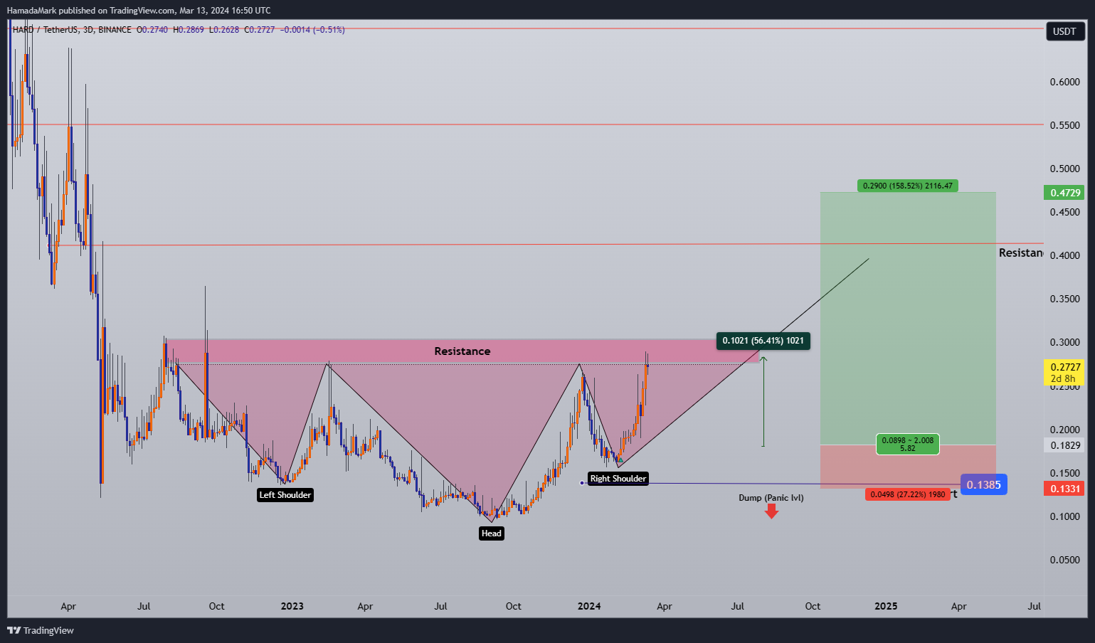 BINANCE:HARDUSDT Chart Image by HamadaMark