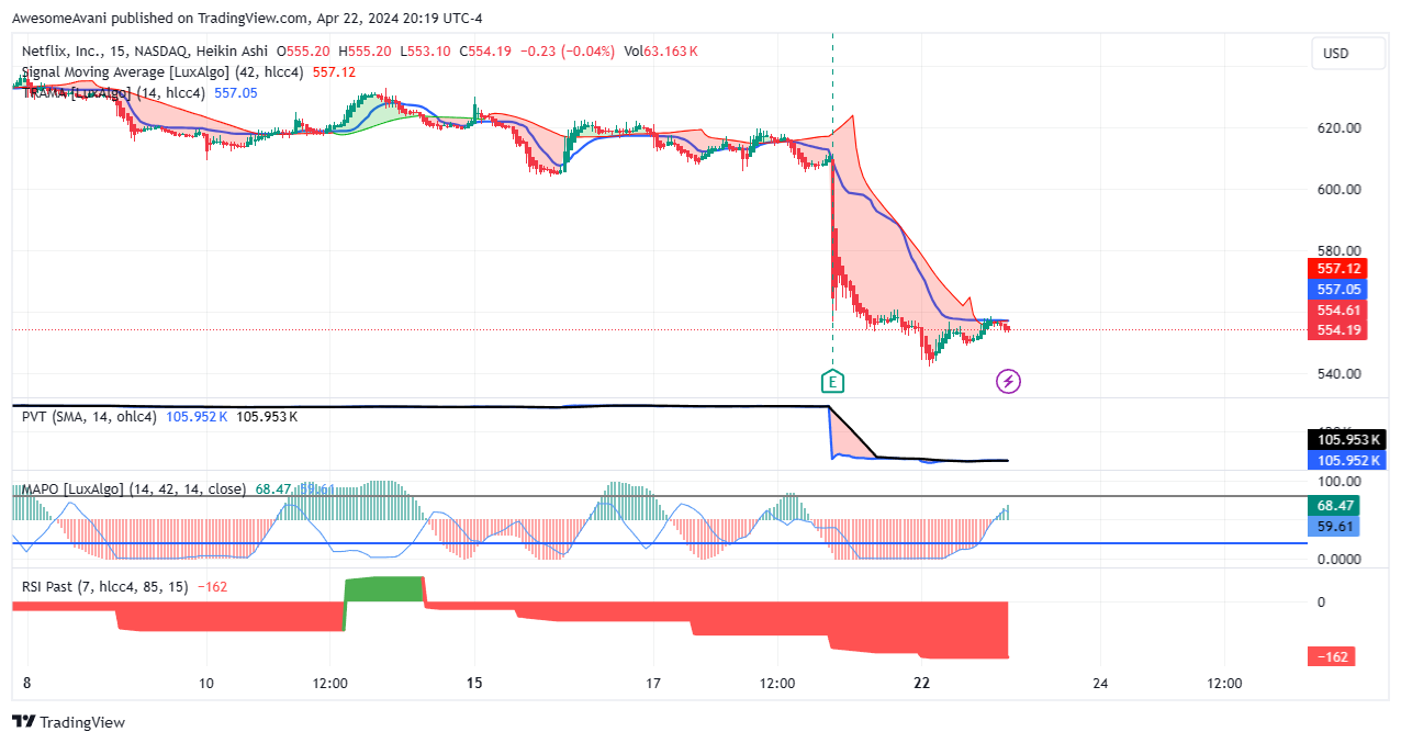 BATS:NFLX Chart Image by AwesomeAvani