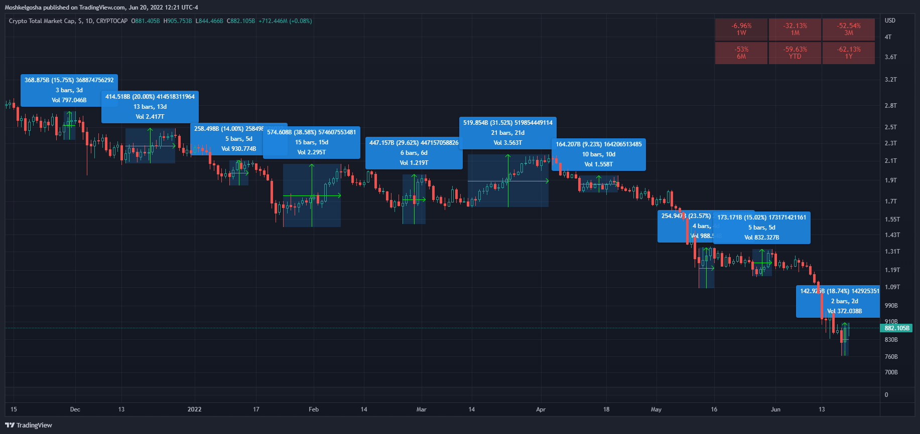 CRYPTOCAP:TOTAL Chart Image by Moshkelgosha