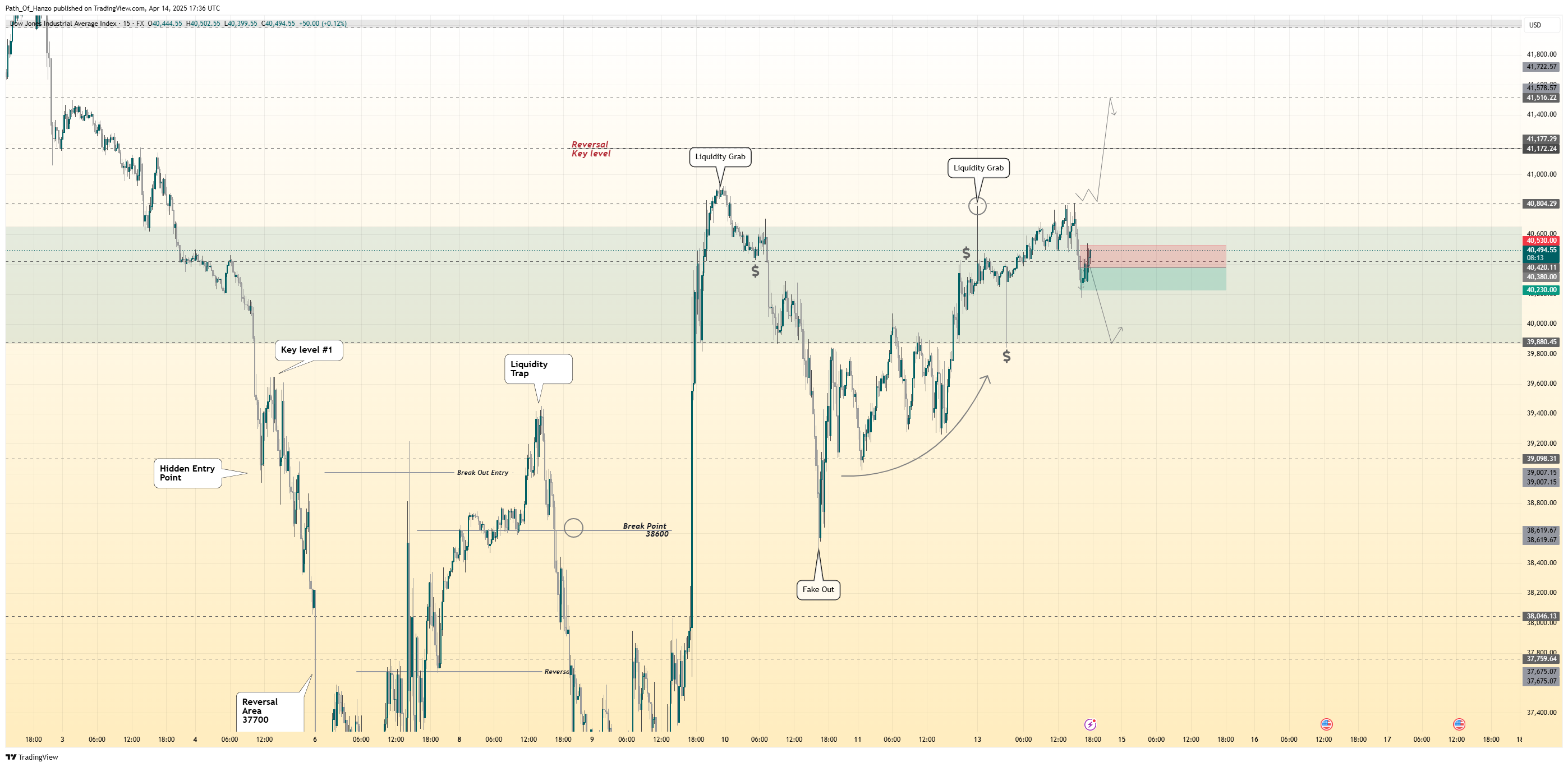 FX:US30 Chart Image by Path_Of_Hanzo