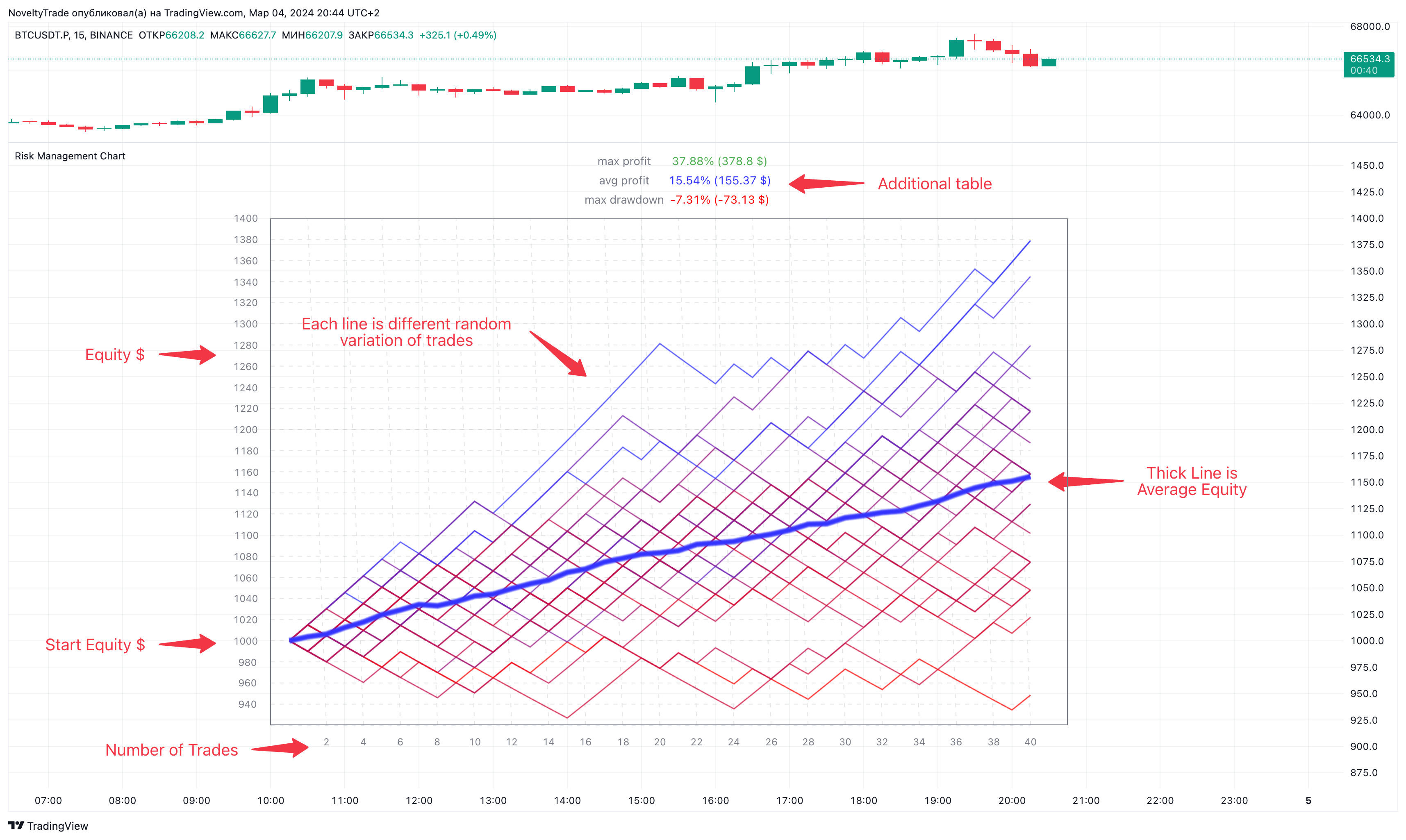BINANCE:BTCUSDT.P Chart Image by NoveltyTrade