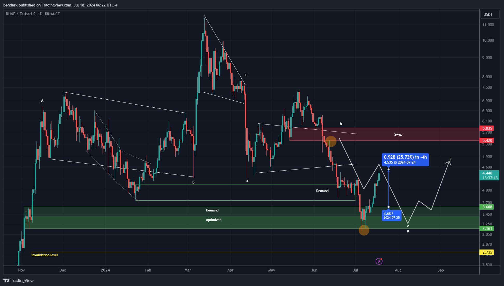 BINANCE:RUNEUSDT Chart Image by behdark