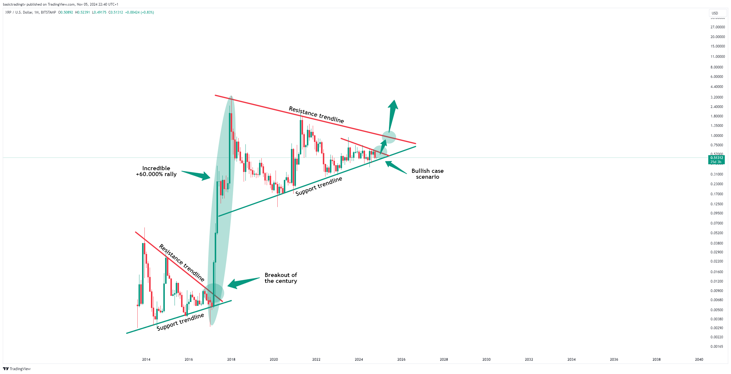 BITSTAMP:XRPUSD Chart Image by basictradingtv