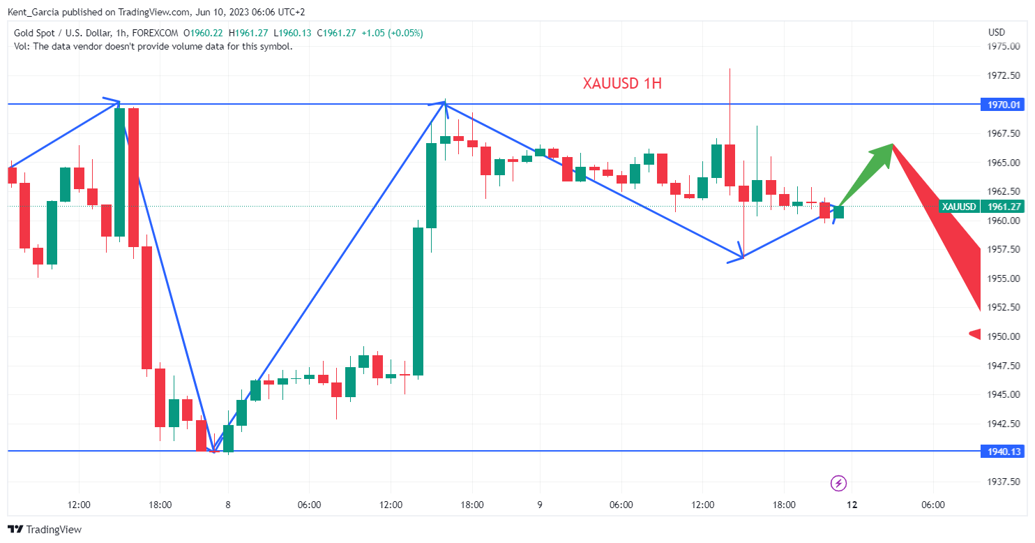 FOREXCOM:XAUUSD Chart Image by Kent_Garcia