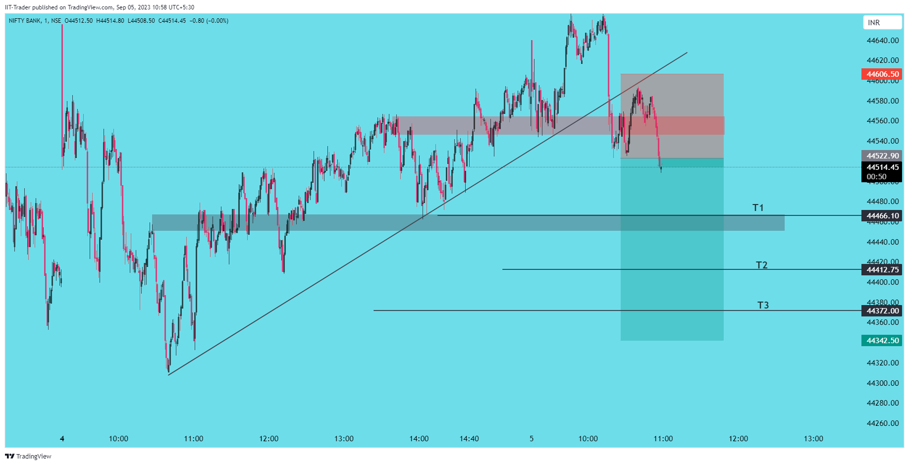 NSE:BANKNIFTY Chart Image by IIT-Trader