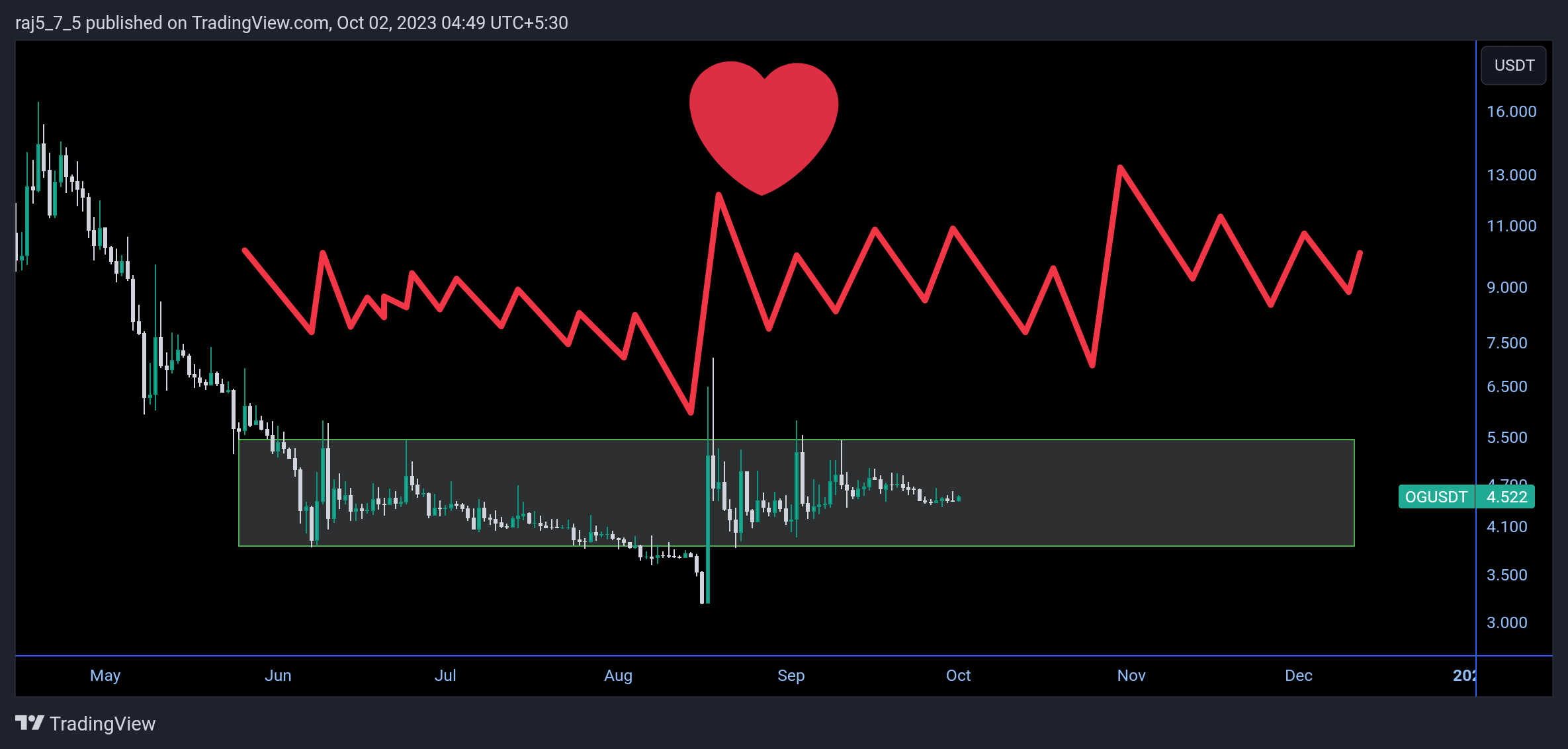 BINANCE:OGUSDT Chart Image by raj5_7_5