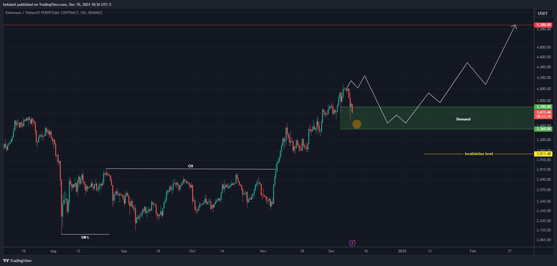 BINANCE:ETHUSDT.P Chart Image by behdark
