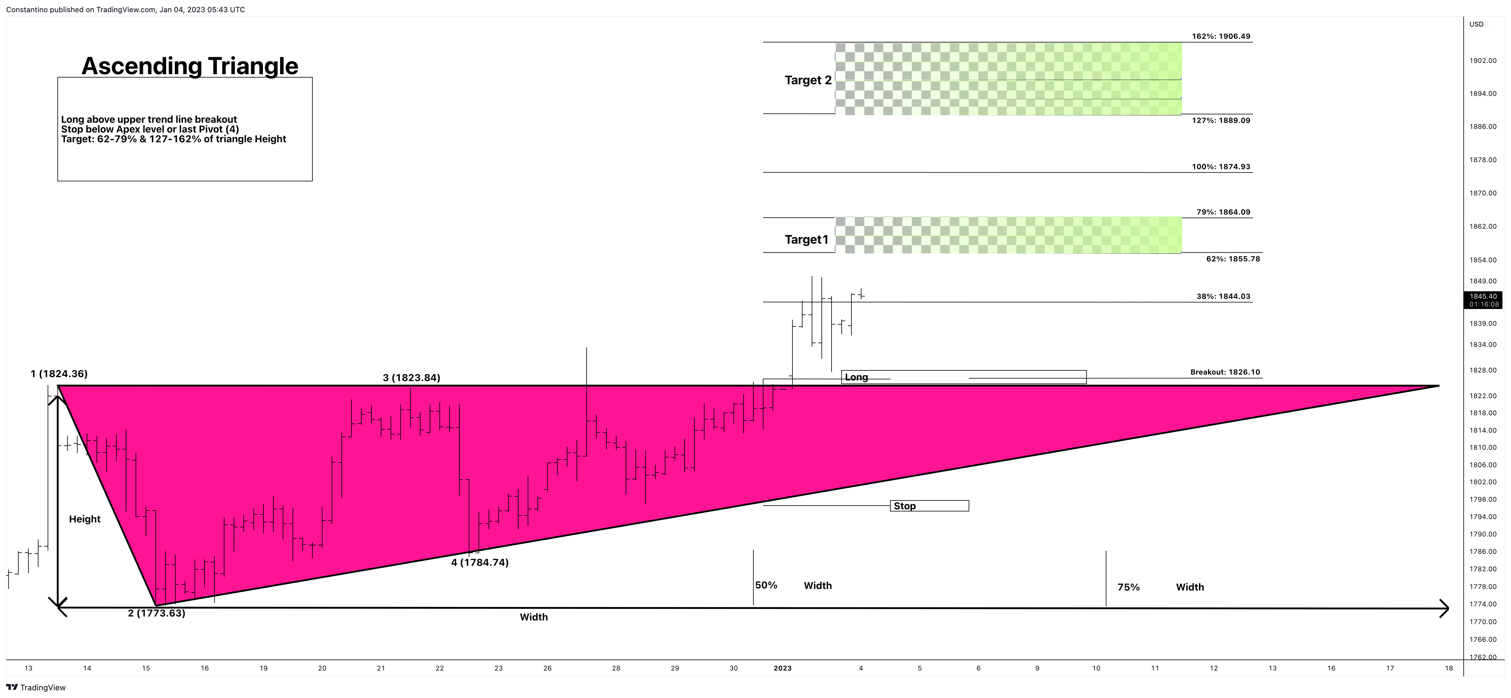 FXOPEN:XAUUSD Chart Image by TradeChartPatternsLikeThePros