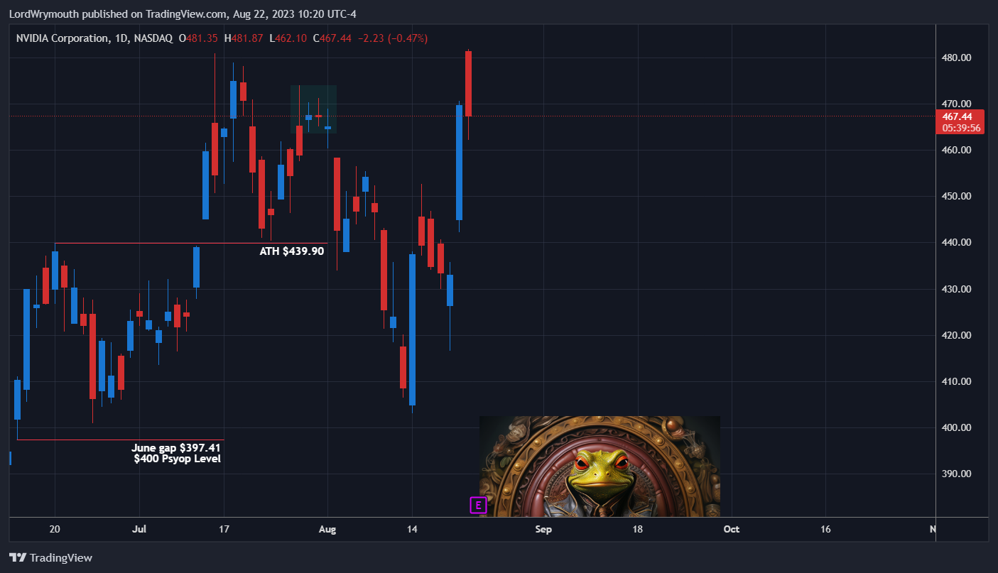 NASDAQ:NVDA Chart Image by LordWrymouth