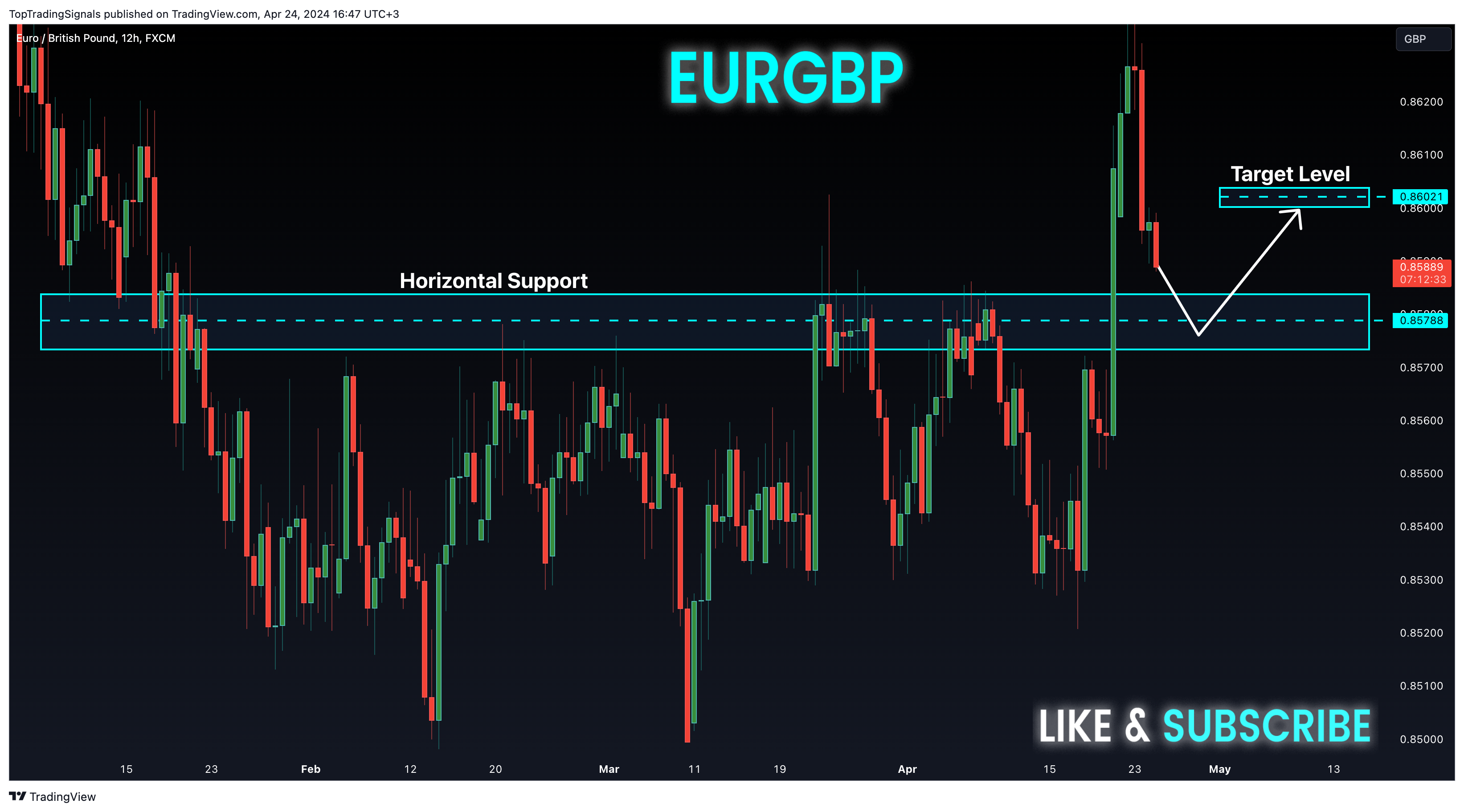 FX:EURGBP Chart Image by TopTradingSignals