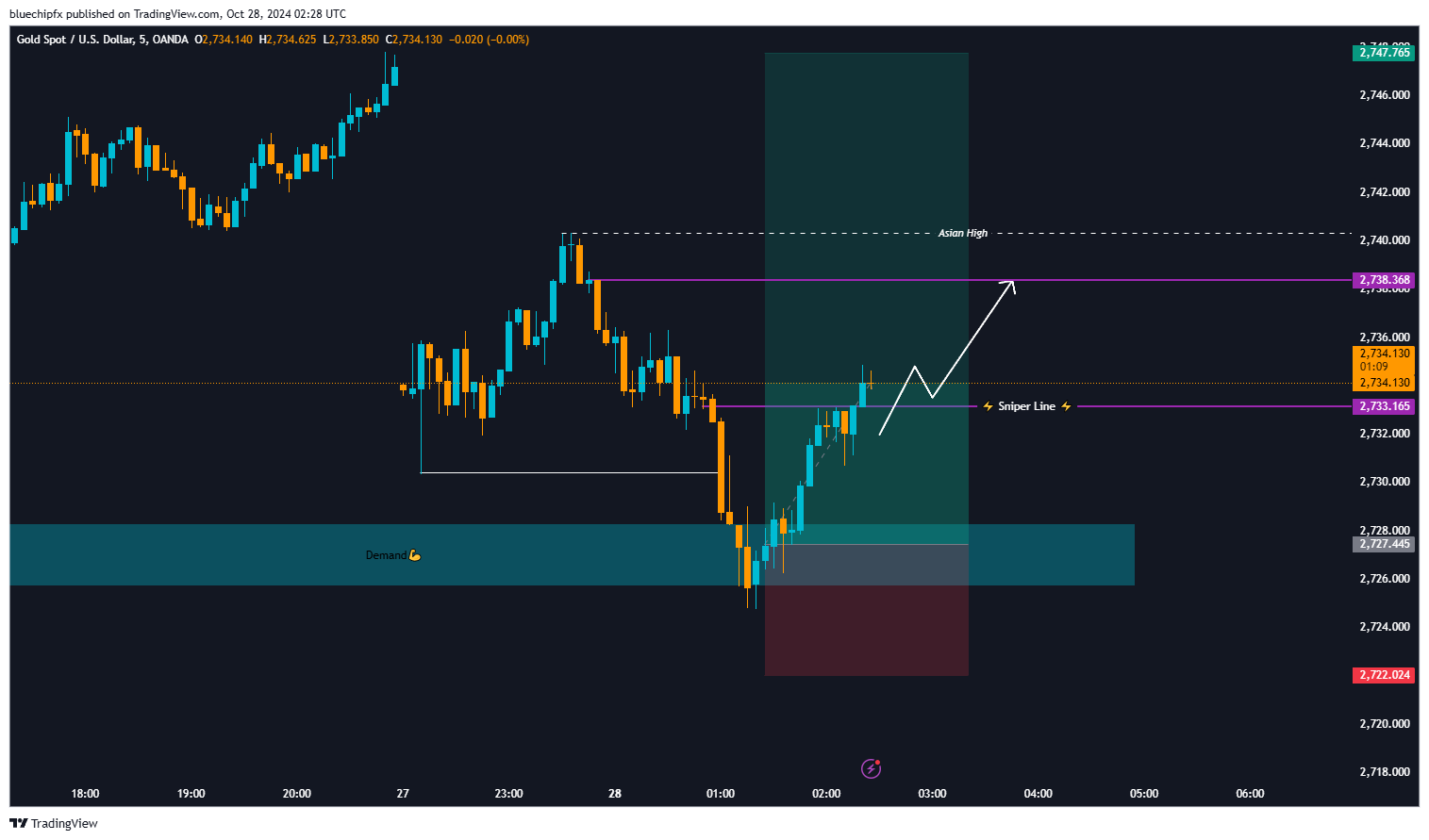 OANDA:XAUUSD Chart Image by bluechipfx