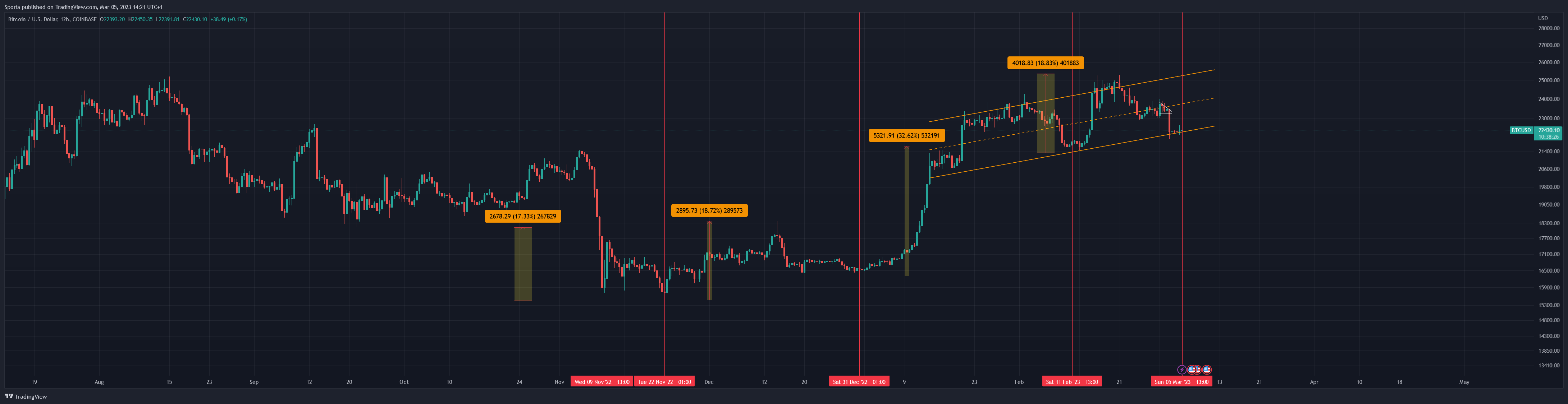 COINBASE:BTCUSD Chart Image by Sporia