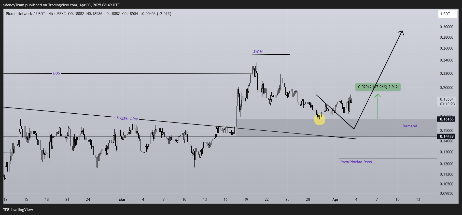 MEXC:PLUMEUSDT Chart Image by iMoneyTeam