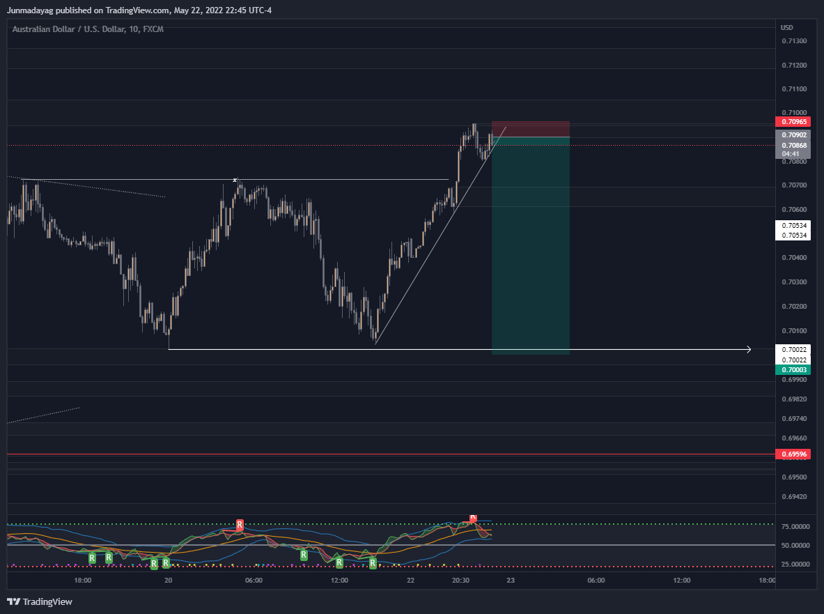FX:AUDUSD Chart Image by Junmadayag