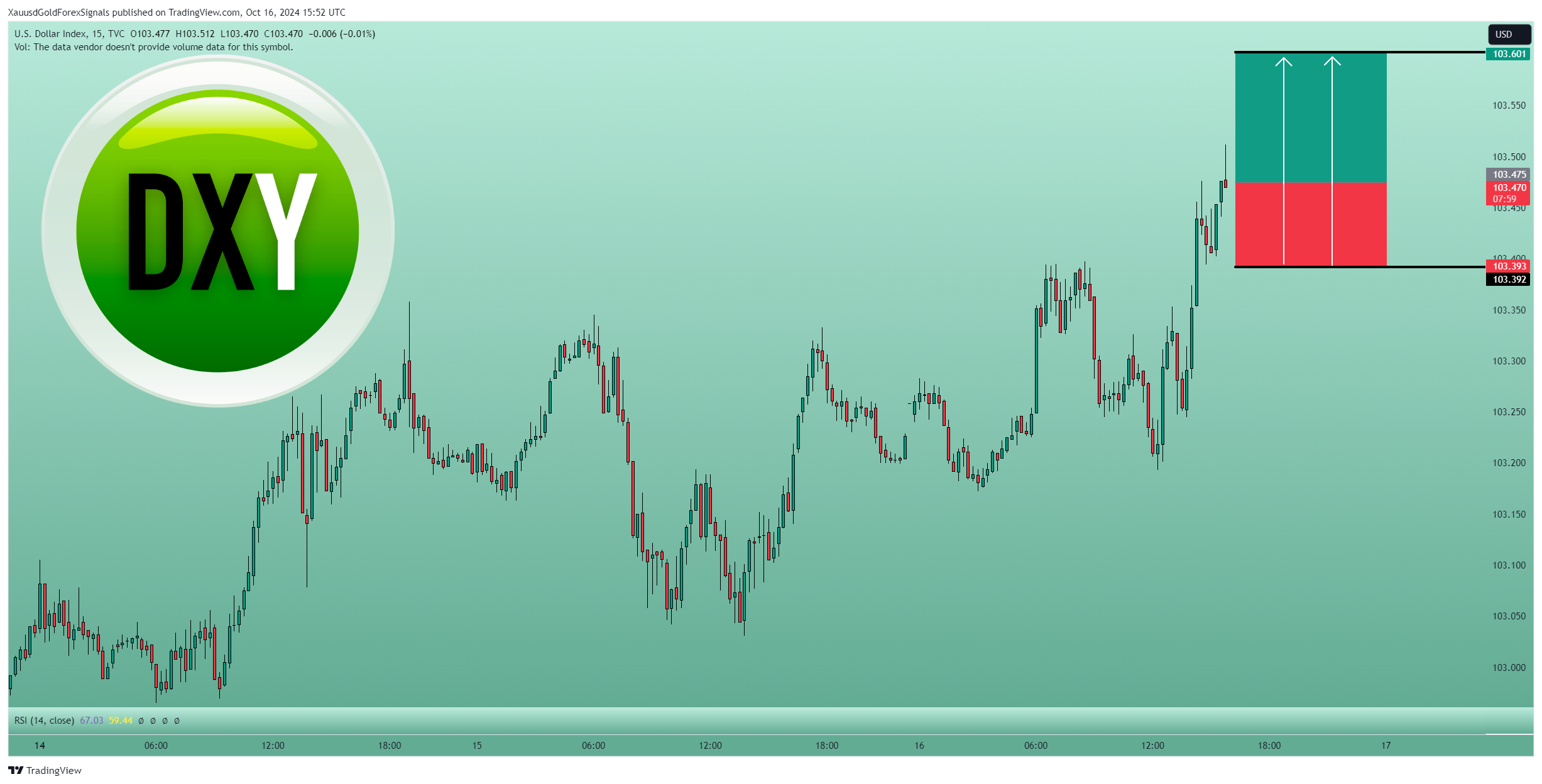 TVC:DXY Chart Image by XauusdGoldForexSignals
