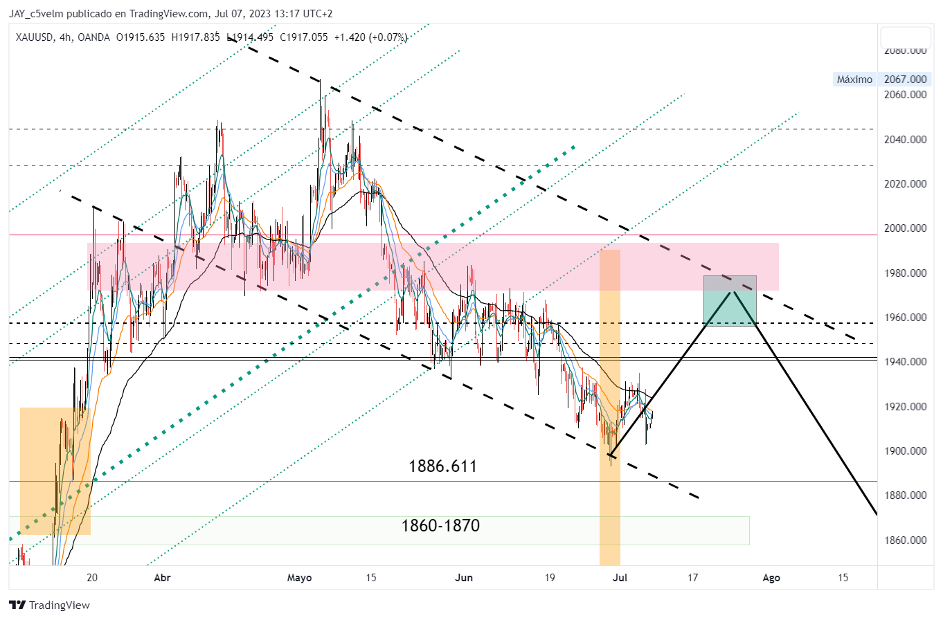 OANDA:XAUUSD Chart Image by JAY_c5velm