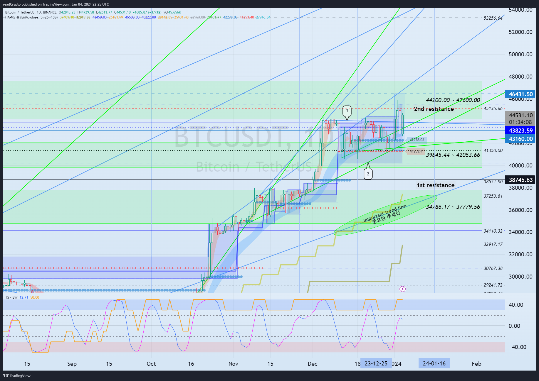 BINANCE:BTCUSDT Chart Image by readCrypto